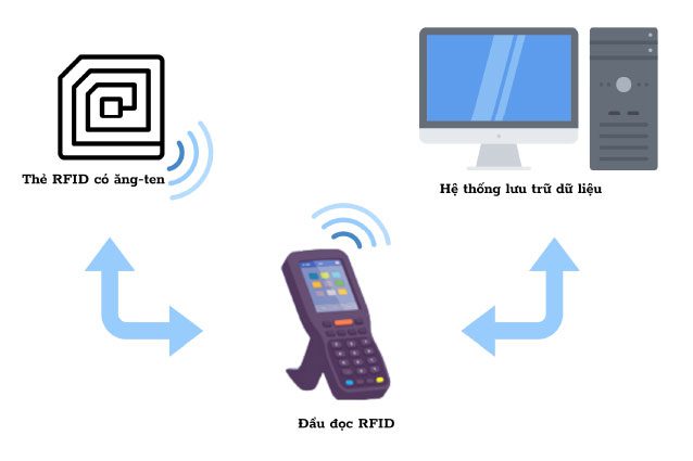 Mô tả nguyên lý hoạt động của thẻ RFID có gắn anten
